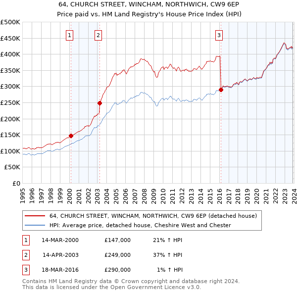 64, CHURCH STREET, WINCHAM, NORTHWICH, CW9 6EP: Price paid vs HM Land Registry's House Price Index