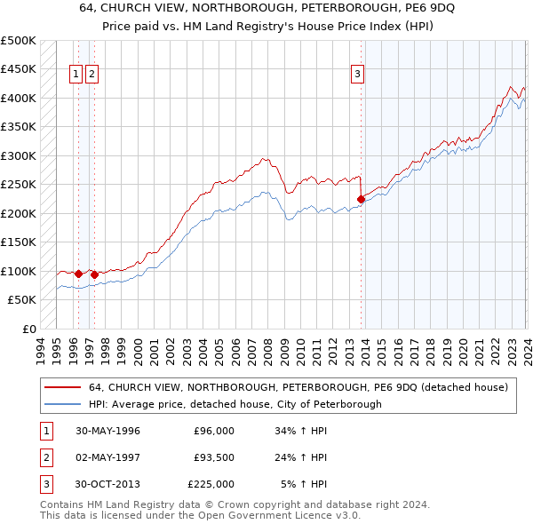 64, CHURCH VIEW, NORTHBOROUGH, PETERBOROUGH, PE6 9DQ: Price paid vs HM Land Registry's House Price Index