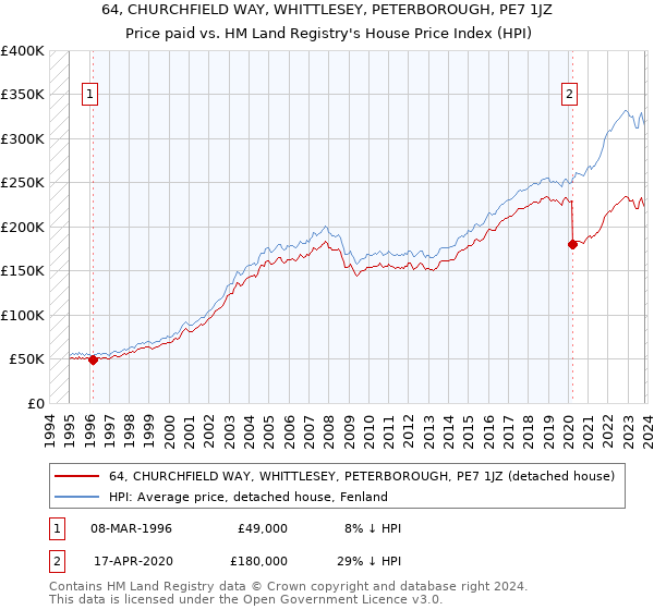64, CHURCHFIELD WAY, WHITTLESEY, PETERBOROUGH, PE7 1JZ: Price paid vs HM Land Registry's House Price Index