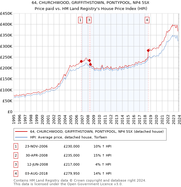 64, CHURCHWOOD, GRIFFITHSTOWN, PONTYPOOL, NP4 5SX: Price paid vs HM Land Registry's House Price Index