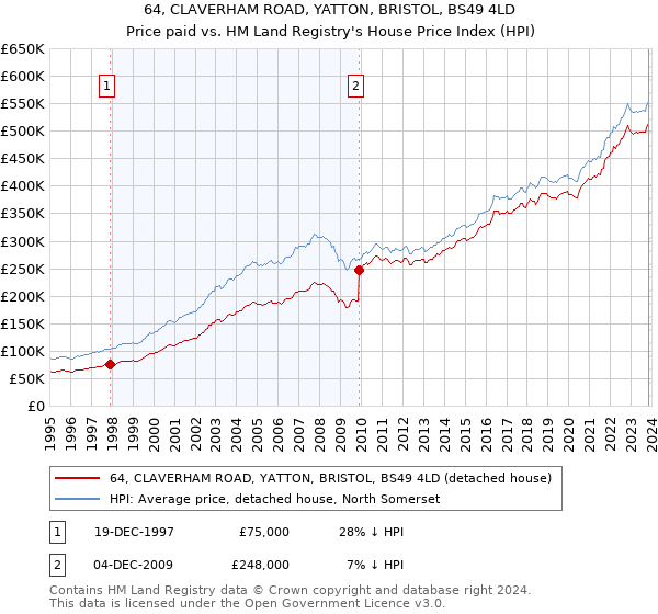 64, CLAVERHAM ROAD, YATTON, BRISTOL, BS49 4LD: Price paid vs HM Land Registry's House Price Index