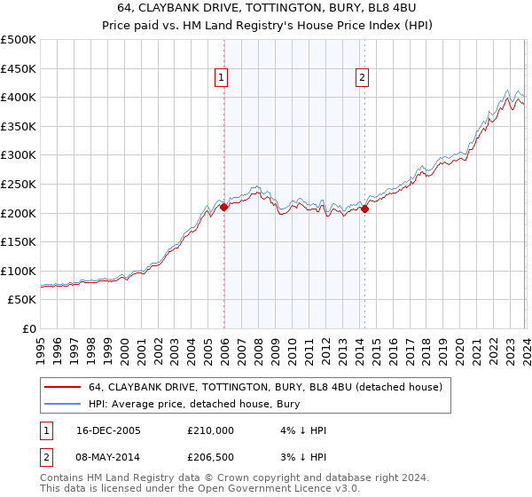 64, CLAYBANK DRIVE, TOTTINGTON, BURY, BL8 4BU: Price paid vs HM Land Registry's House Price Index