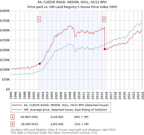 64, CLEEVE ROAD, HEDON, HULL, HU12 8PH: Price paid vs HM Land Registry's House Price Index