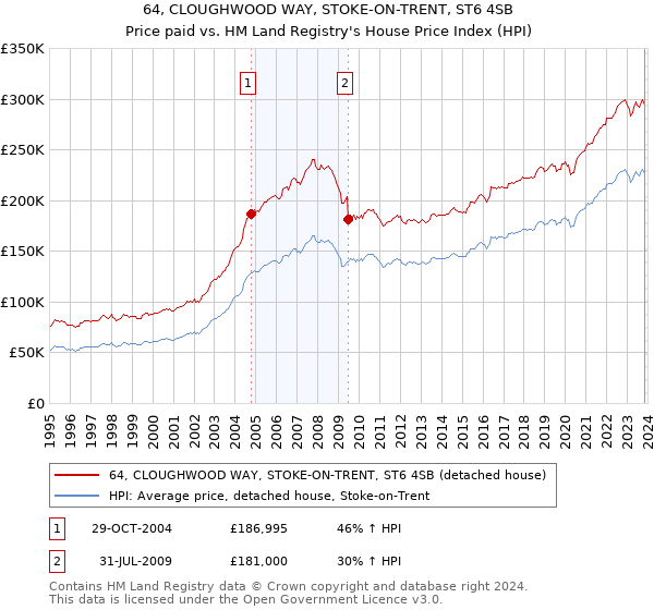 64, CLOUGHWOOD WAY, STOKE-ON-TRENT, ST6 4SB: Price paid vs HM Land Registry's House Price Index