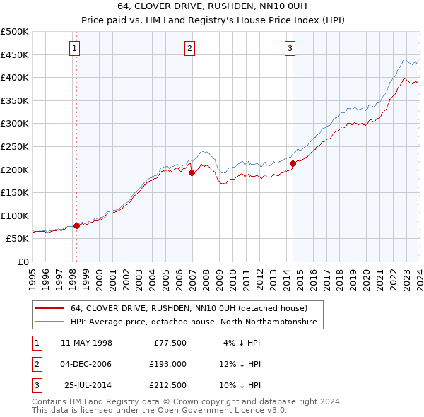 64, CLOVER DRIVE, RUSHDEN, NN10 0UH: Price paid vs HM Land Registry's House Price Index