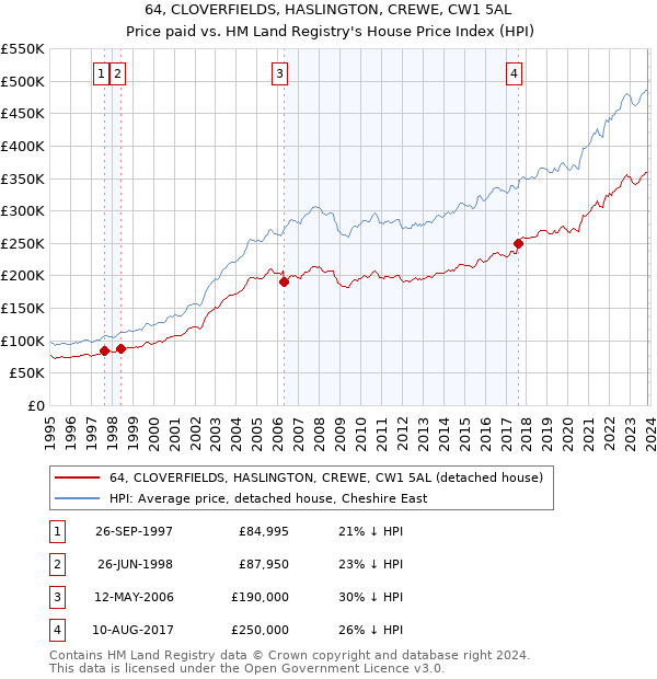 64, CLOVERFIELDS, HASLINGTON, CREWE, CW1 5AL: Price paid vs HM Land Registry's House Price Index