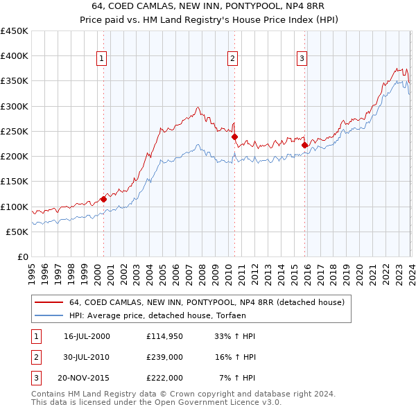 64, COED CAMLAS, NEW INN, PONTYPOOL, NP4 8RR: Price paid vs HM Land Registry's House Price Index