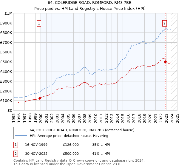 64, COLERIDGE ROAD, ROMFORD, RM3 7BB: Price paid vs HM Land Registry's House Price Index