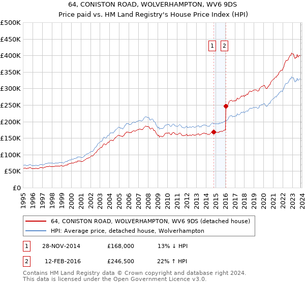 64, CONISTON ROAD, WOLVERHAMPTON, WV6 9DS: Price paid vs HM Land Registry's House Price Index