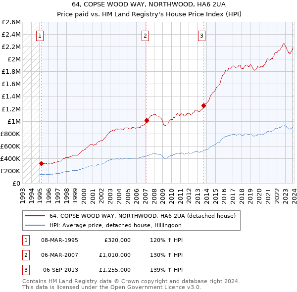 64, COPSE WOOD WAY, NORTHWOOD, HA6 2UA: Price paid vs HM Land Registry's House Price Index