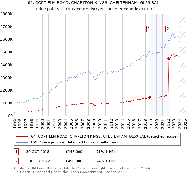 64, COPT ELM ROAD, CHARLTON KINGS, CHELTENHAM, GL53 8AL: Price paid vs HM Land Registry's House Price Index