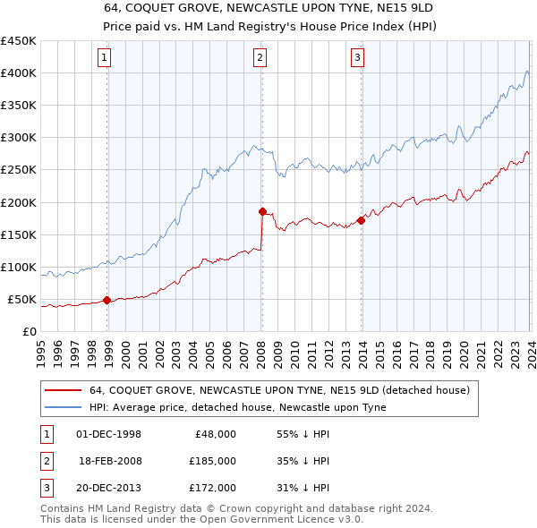 64, COQUET GROVE, NEWCASTLE UPON TYNE, NE15 9LD: Price paid vs HM Land Registry's House Price Index