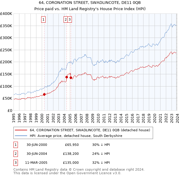 64, CORONATION STREET, SWADLINCOTE, DE11 0QB: Price paid vs HM Land Registry's House Price Index