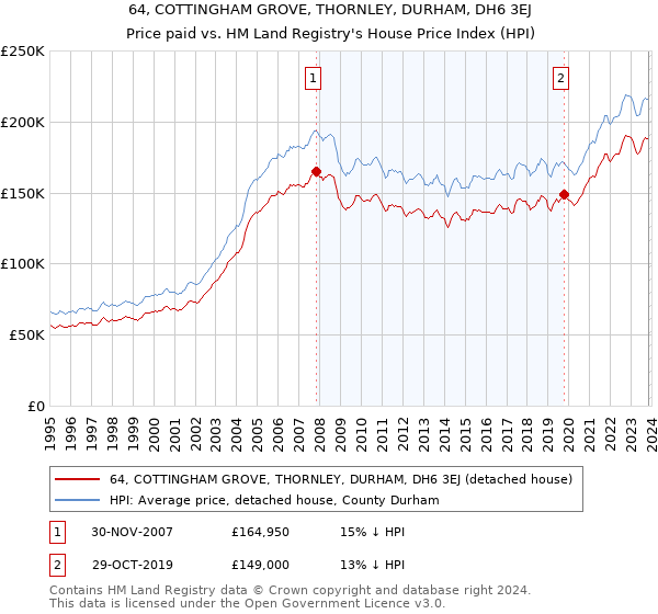 64, COTTINGHAM GROVE, THORNLEY, DURHAM, DH6 3EJ: Price paid vs HM Land Registry's House Price Index