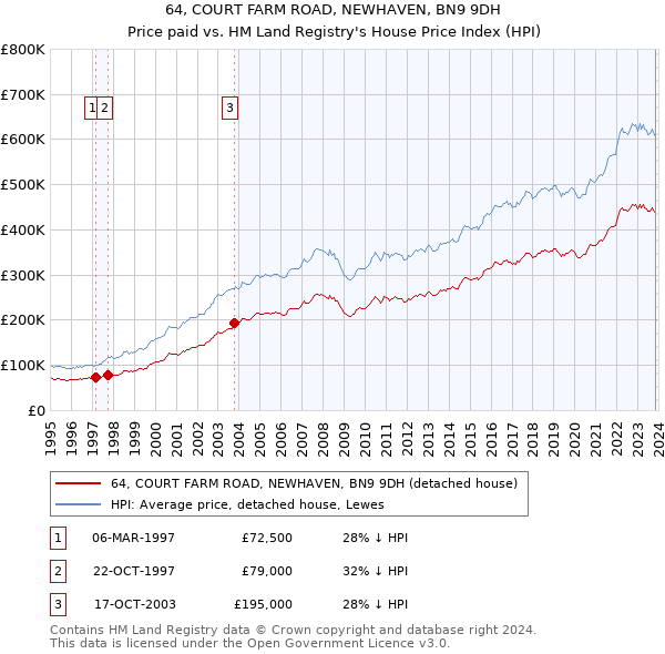 64, COURT FARM ROAD, NEWHAVEN, BN9 9DH: Price paid vs HM Land Registry's House Price Index