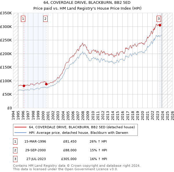 64, COVERDALE DRIVE, BLACKBURN, BB2 5ED: Price paid vs HM Land Registry's House Price Index