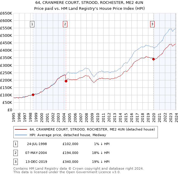 64, CRANMERE COURT, STROOD, ROCHESTER, ME2 4UN: Price paid vs HM Land Registry's House Price Index