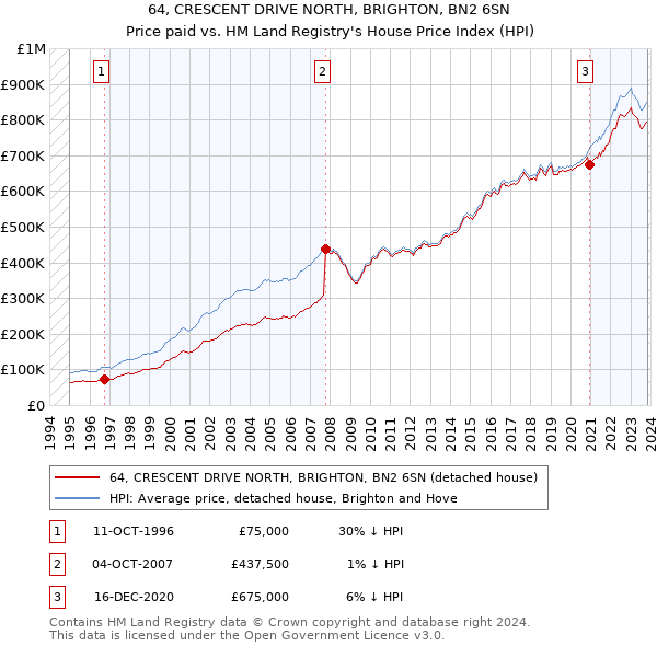 64, CRESCENT DRIVE NORTH, BRIGHTON, BN2 6SN: Price paid vs HM Land Registry's House Price Index