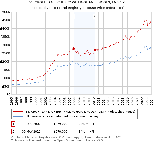 64, CROFT LANE, CHERRY WILLINGHAM, LINCOLN, LN3 4JP: Price paid vs HM Land Registry's House Price Index