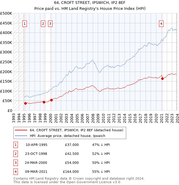 64, CROFT STREET, IPSWICH, IP2 8EF: Price paid vs HM Land Registry's House Price Index