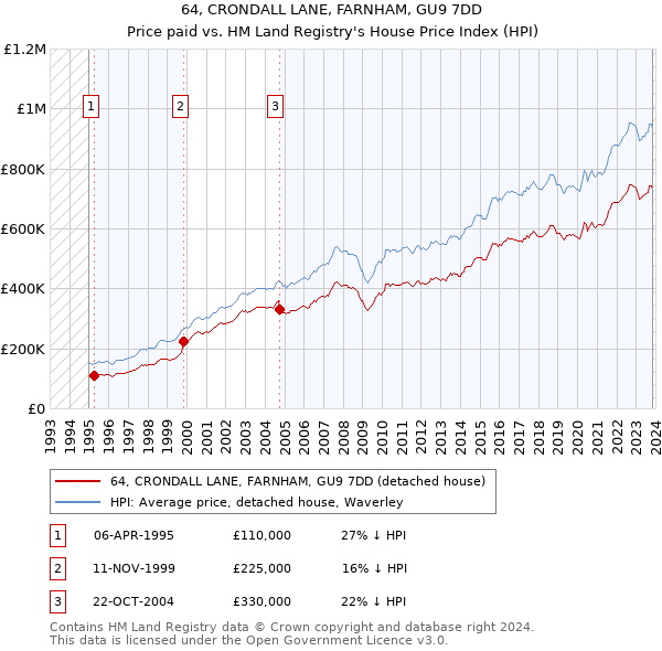64, CRONDALL LANE, FARNHAM, GU9 7DD: Price paid vs HM Land Registry's House Price Index