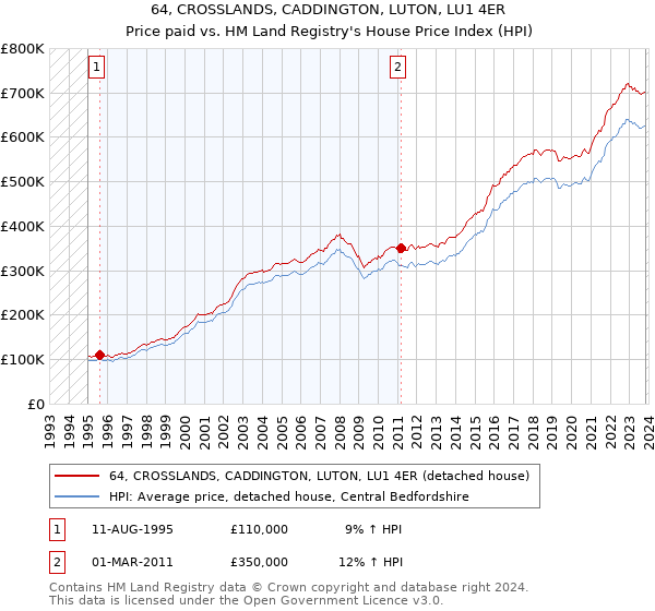 64, CROSSLANDS, CADDINGTON, LUTON, LU1 4ER: Price paid vs HM Land Registry's House Price Index