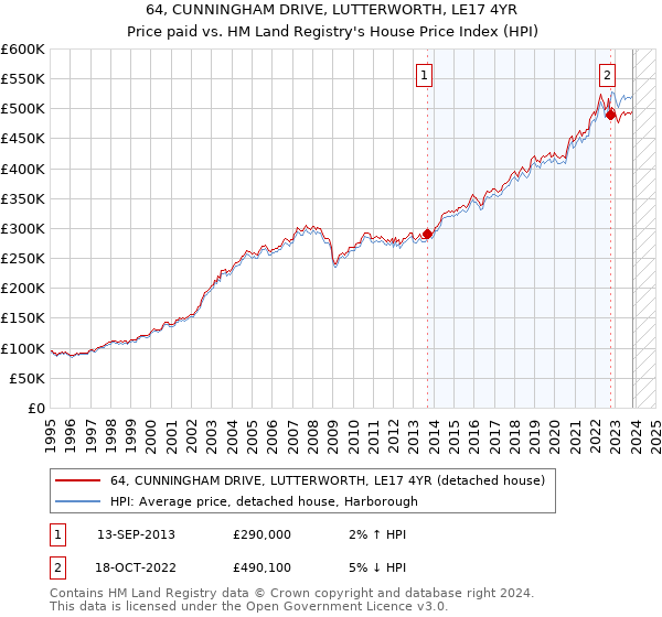64, CUNNINGHAM DRIVE, LUTTERWORTH, LE17 4YR: Price paid vs HM Land Registry's House Price Index