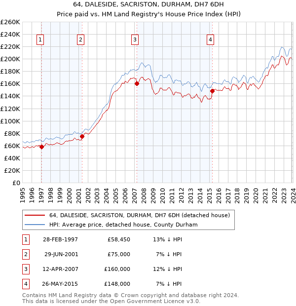 64, DALESIDE, SACRISTON, DURHAM, DH7 6DH: Price paid vs HM Land Registry's House Price Index