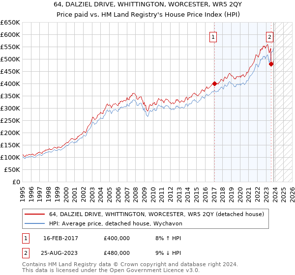 64, DALZIEL DRIVE, WHITTINGTON, WORCESTER, WR5 2QY: Price paid vs HM Land Registry's House Price Index
