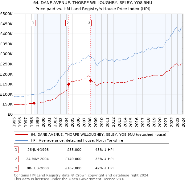64, DANE AVENUE, THORPE WILLOUGHBY, SELBY, YO8 9NU: Price paid vs HM Land Registry's House Price Index