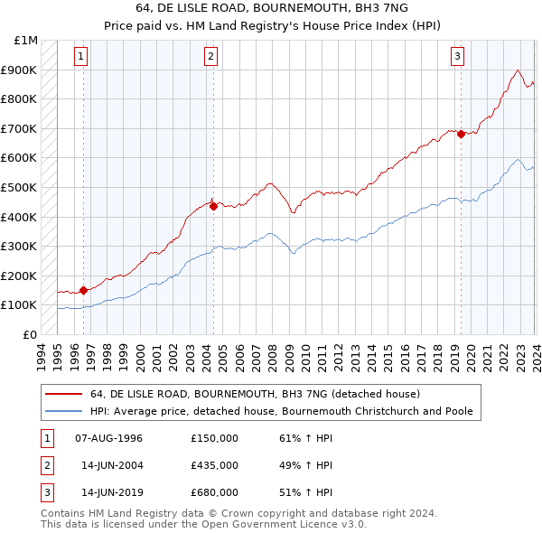 64, DE LISLE ROAD, BOURNEMOUTH, BH3 7NG: Price paid vs HM Land Registry's House Price Index