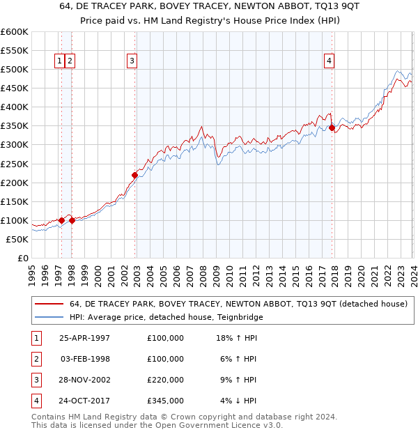 64, DE TRACEY PARK, BOVEY TRACEY, NEWTON ABBOT, TQ13 9QT: Price paid vs HM Land Registry's House Price Index