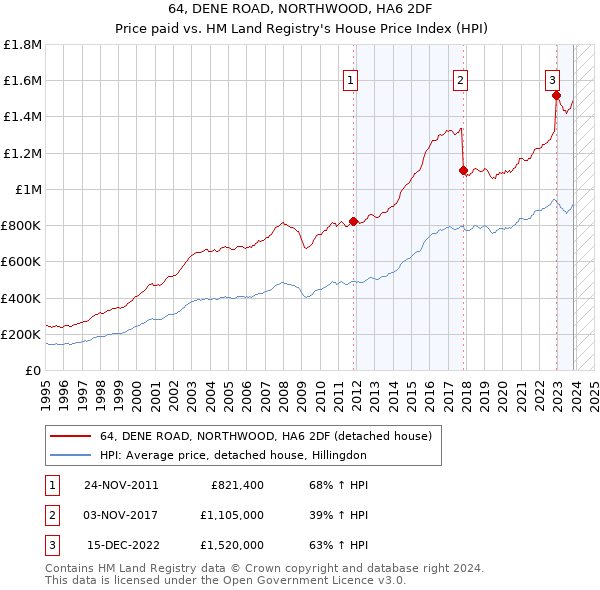 64, DENE ROAD, NORTHWOOD, HA6 2DF: Price paid vs HM Land Registry's House Price Index