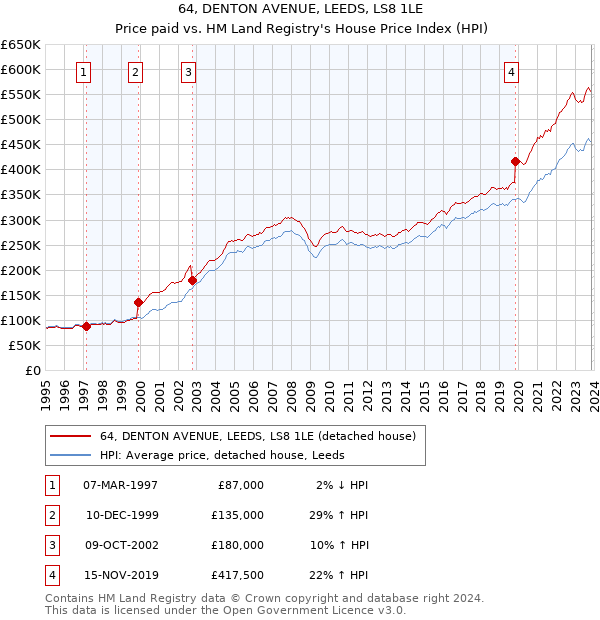 64, DENTON AVENUE, LEEDS, LS8 1LE: Price paid vs HM Land Registry's House Price Index