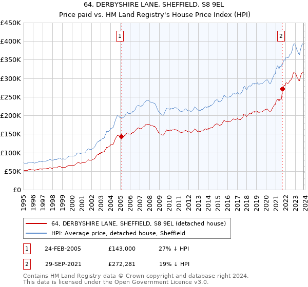 64, DERBYSHIRE LANE, SHEFFIELD, S8 9EL: Price paid vs HM Land Registry's House Price Index