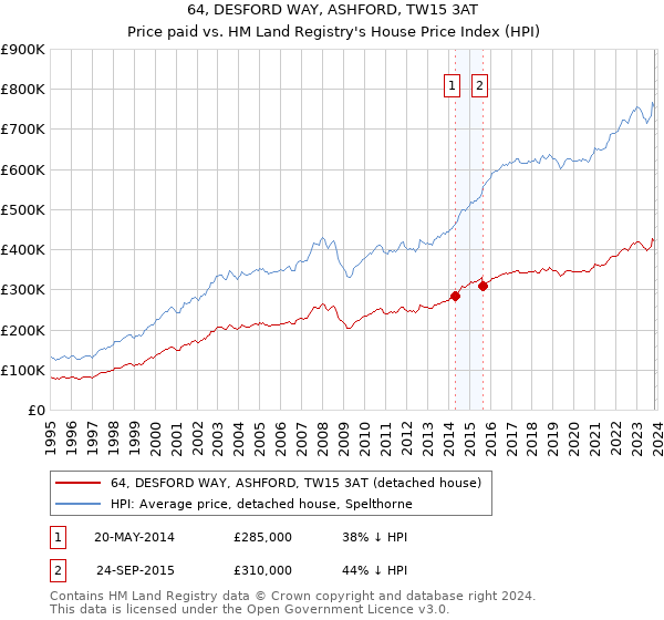 64, DESFORD WAY, ASHFORD, TW15 3AT: Price paid vs HM Land Registry's House Price Index