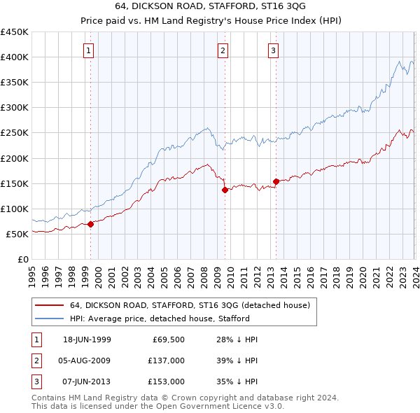 64, DICKSON ROAD, STAFFORD, ST16 3QG: Price paid vs HM Land Registry's House Price Index