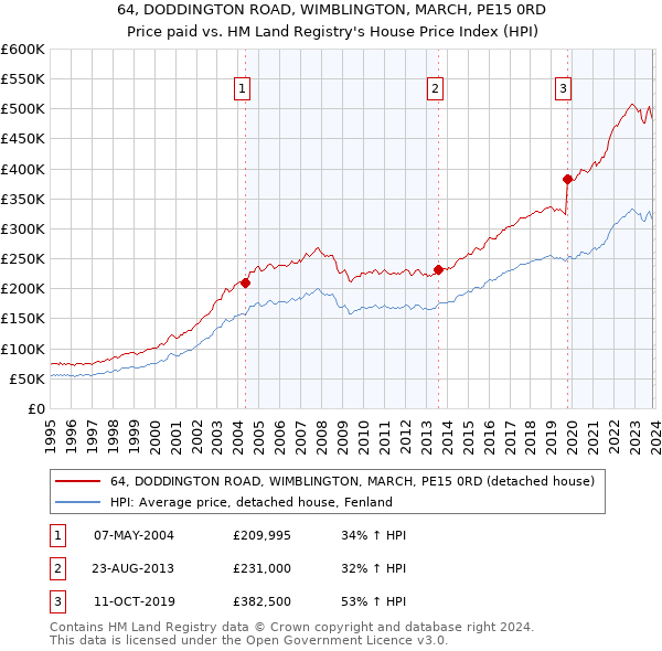 64, DODDINGTON ROAD, WIMBLINGTON, MARCH, PE15 0RD: Price paid vs HM Land Registry's House Price Index