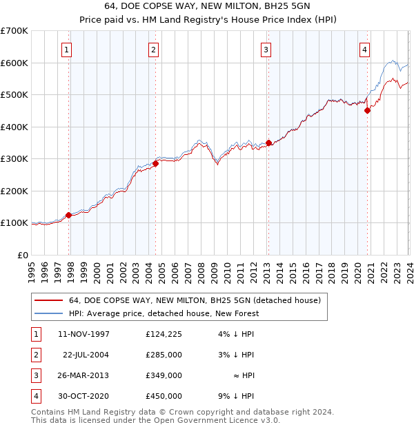 64, DOE COPSE WAY, NEW MILTON, BH25 5GN: Price paid vs HM Land Registry's House Price Index