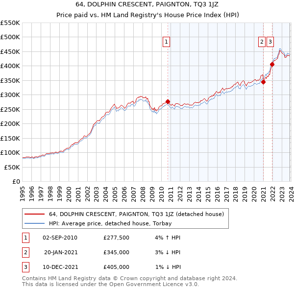 64, DOLPHIN CRESCENT, PAIGNTON, TQ3 1JZ: Price paid vs HM Land Registry's House Price Index