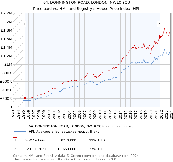 64, DONNINGTON ROAD, LONDON, NW10 3QU: Price paid vs HM Land Registry's House Price Index