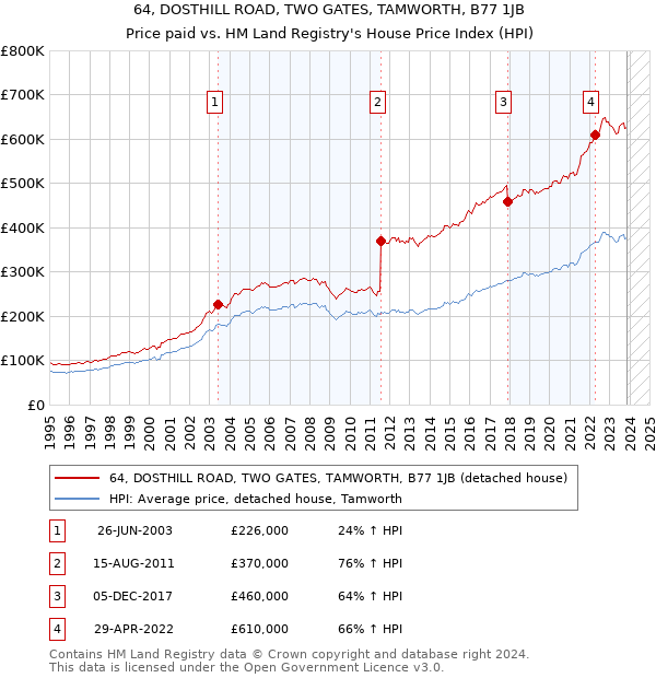 64, DOSTHILL ROAD, TWO GATES, TAMWORTH, B77 1JB: Price paid vs HM Land Registry's House Price Index