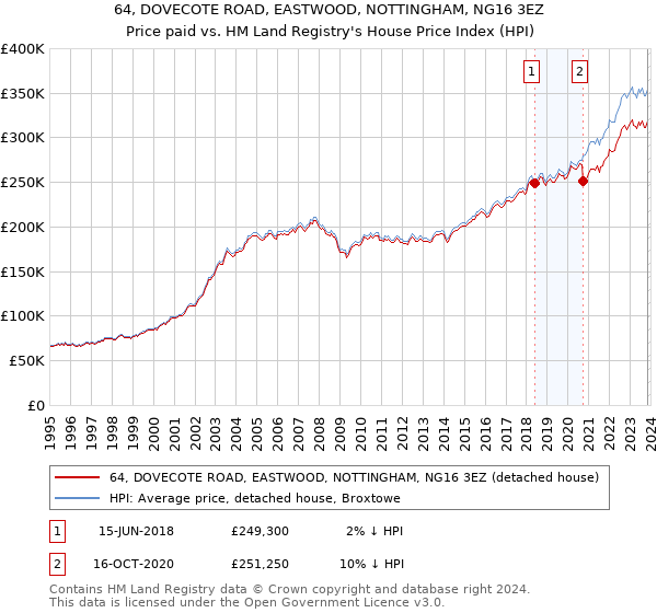 64, DOVECOTE ROAD, EASTWOOD, NOTTINGHAM, NG16 3EZ: Price paid vs HM Land Registry's House Price Index