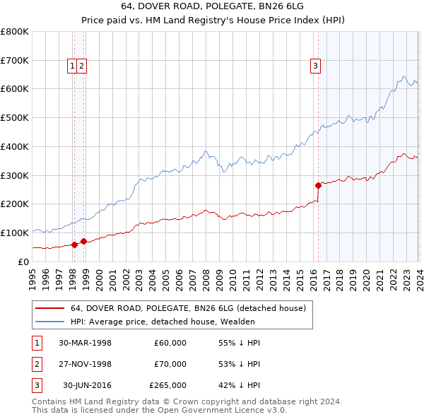 64, DOVER ROAD, POLEGATE, BN26 6LG: Price paid vs HM Land Registry's House Price Index