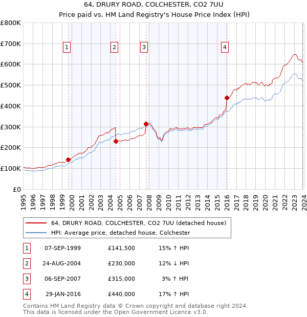 64, DRURY ROAD, COLCHESTER, CO2 7UU: Price paid vs HM Land Registry's House Price Index