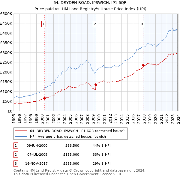 64, DRYDEN ROAD, IPSWICH, IP1 6QR: Price paid vs HM Land Registry's House Price Index