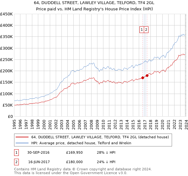 64, DUDDELL STREET, LAWLEY VILLAGE, TELFORD, TF4 2GL: Price paid vs HM Land Registry's House Price Index