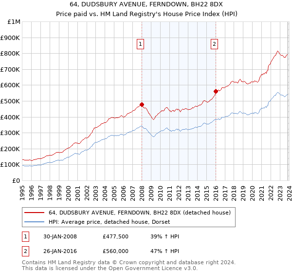 64, DUDSBURY AVENUE, FERNDOWN, BH22 8DX: Price paid vs HM Land Registry's House Price Index