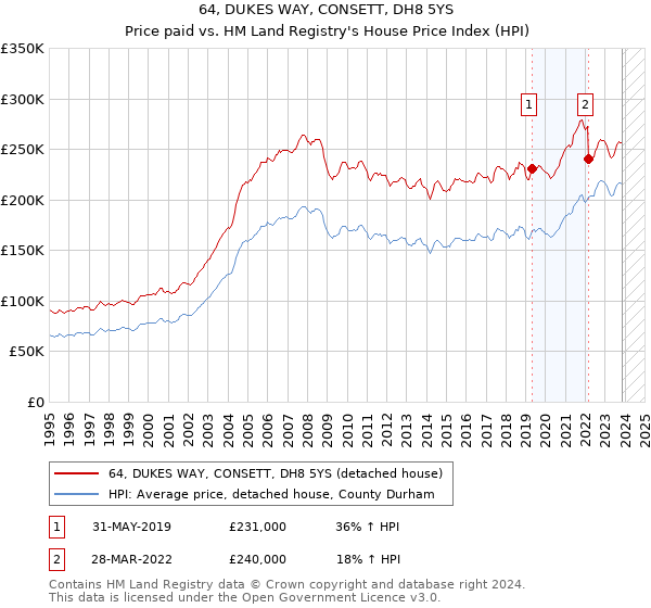 64, DUKES WAY, CONSETT, DH8 5YS: Price paid vs HM Land Registry's House Price Index