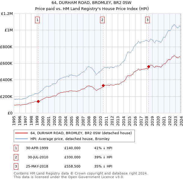 64, DURHAM ROAD, BROMLEY, BR2 0SW: Price paid vs HM Land Registry's House Price Index
